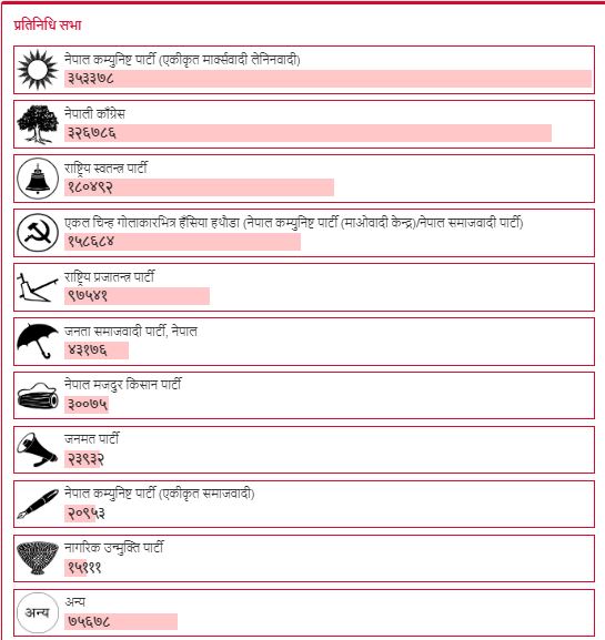 समानुपातिकमा एमालेकाे अग्रता कायमै, घण्टीकाे पछिपछि माओवादी